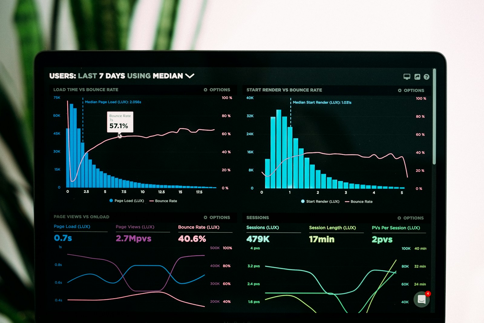 Analytics dashboard with charts on laptop